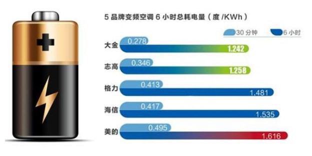假宣传：一晚仅需一度电经常用脑喝六核桃k8凯发国际登录【旧事】不了了之的虚(图6)