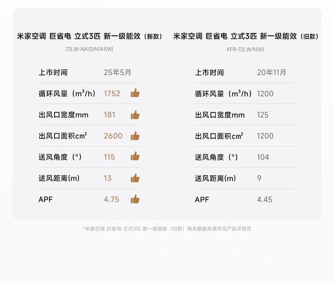 式3匹：众筹价4999元国补价 39992元K8凯发·国际网站小米推出米家空调巨省电立(图2)